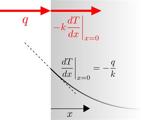 Boundary Conditions For The Heat Conduction Equation