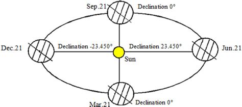 Maximum and minimum value of declination angle (Maleki et al., 2017 ...