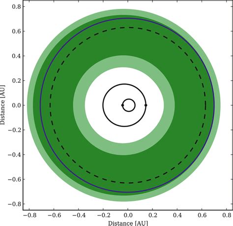 Orbital diagram of the Kepler‐16 system. The orbit of Kepler‐16b is ...