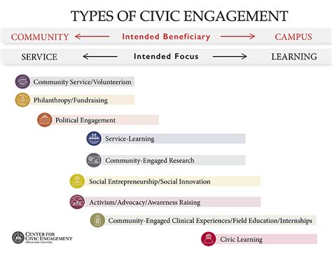 Types of Civic Engagement | Center for Civic Engagement | Illinois State