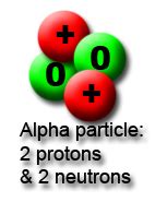 Alpha Particles; Alpha Rays