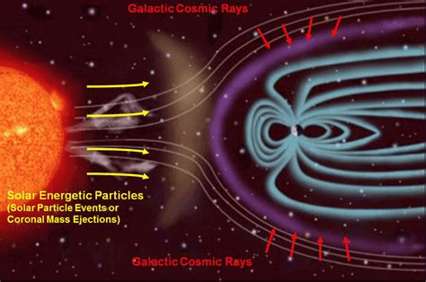 What is Cosmic Radiation - Cosmic Ray - Definition