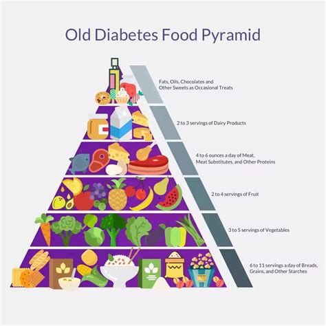 Diabetes Food Pyramid: Traditional Diet vs. LCHF Diet