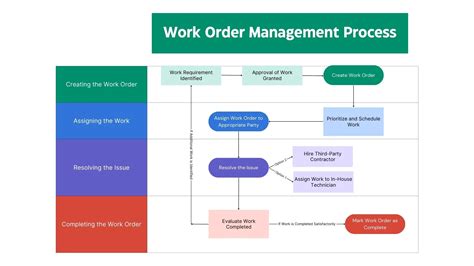 Efficient work order management: CRE operational excellence