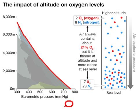 How does altitude affect the body and why does it affect people differently?