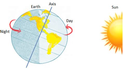 Rotatory Motion of the Earth | Rotation of the Earth | Rotates from ...