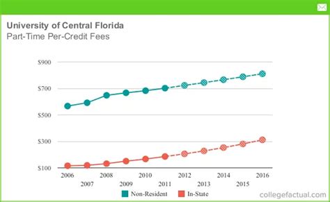 Part-Time Tuition & Fees at University of Central Florida, Including ...