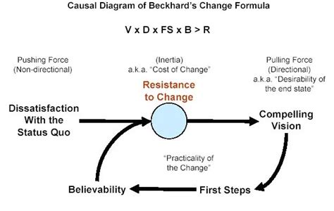 Beckhard's Change Formula