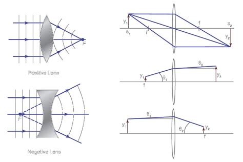 Lenses Physics