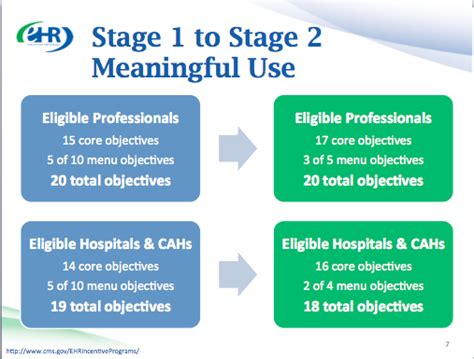 Meaningful use stage 2 | Billing Solutions | Blogs