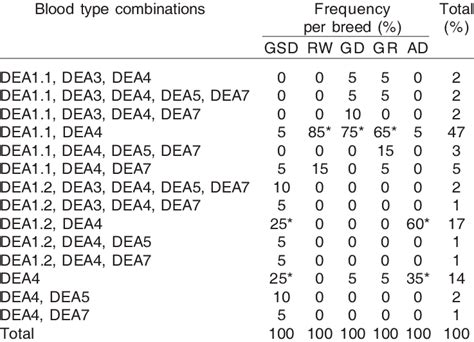 Frequencies of DEA a blood types combinations | Download Table