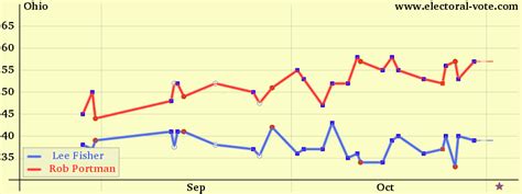 Ohio Senate Polls