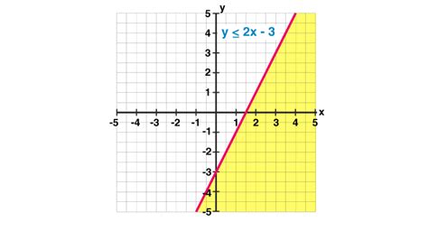 Linear Inequalities (Definition, Graph & Examples)