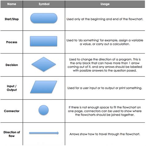 Symbols Of Flowchart In Computer - IMAGESEE