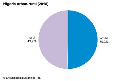 Nigeria - Settlement, Ethnicity, Regions | Britannica