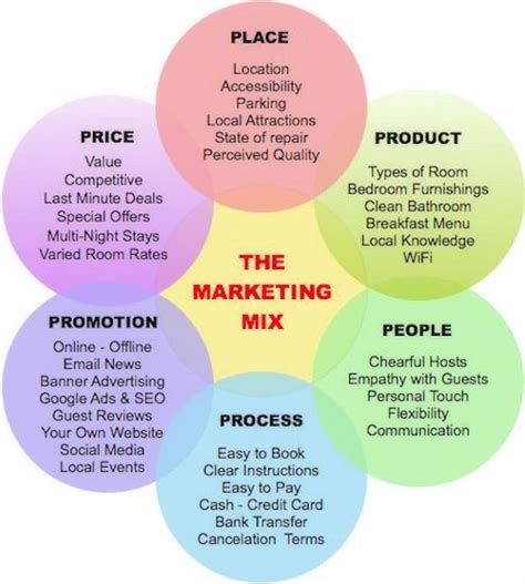 Marketing Mix Best Practices Effective Examples Of The Seven P S - Riset