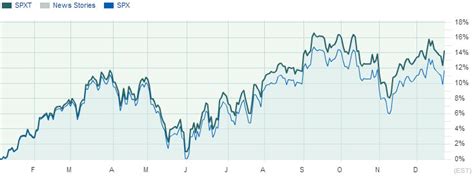 2012 S&P 500 Return with Dividends Reinvested - DQYDJ