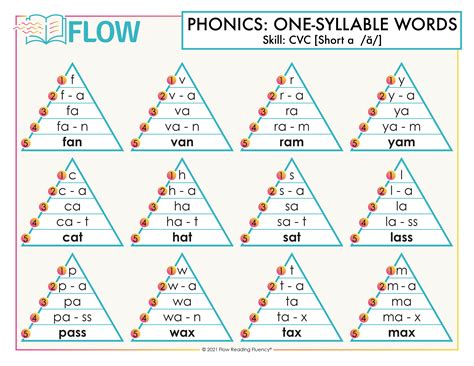 Text Pyramids for Improving Reading Fluency • Teacher Thrive