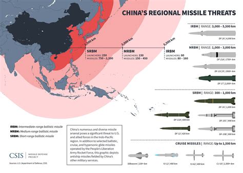 Ballistic Missile Range Chart