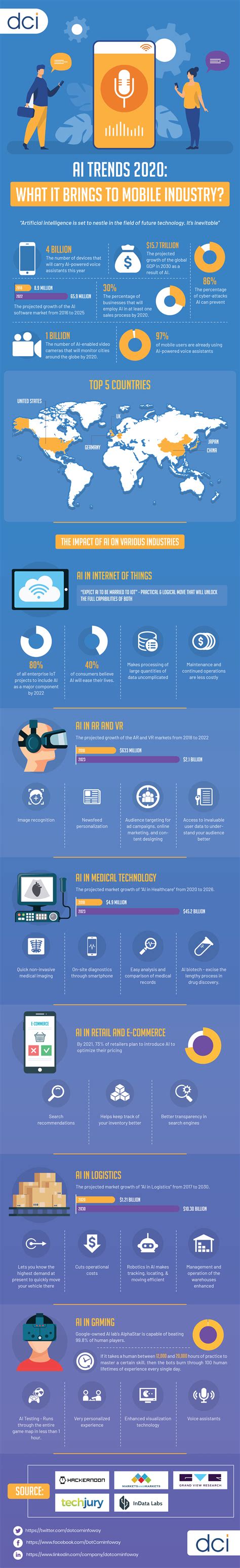 Infographic: AI Trends and Mobile App Development in 2020 - Dot Com Infoway