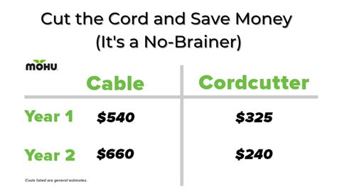 Cut the Cord and Save Money (It's a No-Brainer) – Mohu