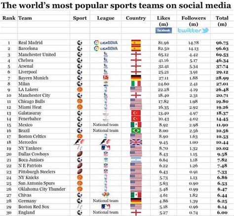 The world's most popular sports teams, 17 of the top 30 are football ...