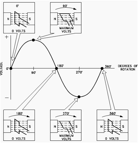 Physics Unit 14.2+3: A.C. Generator, Transformer / Look Good & Study Hard