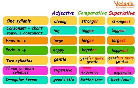 Types Of Adjectives, Positive, Comparative And Superlative, 42% OFF