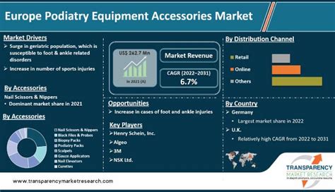 Europe Podiatry Equipment Accessories Market Size, 2031