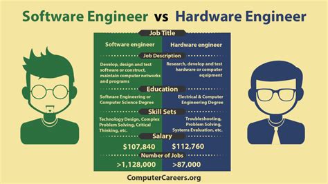 Infographic: Software Engineer vs. Hardware Engineer | ComputerCareers