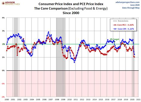 CPI and PCE: Two Measures of Inflation and Fed Policy - dshort - Advisor Perspectives