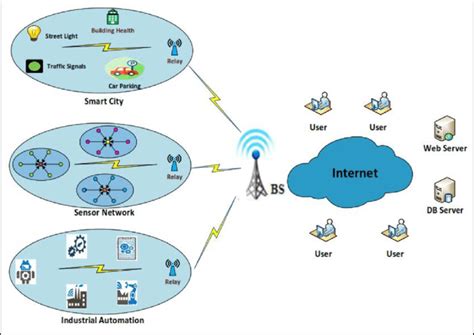 Architecture of a typical IoT network. | Download Scientific Diagram