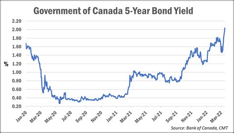 Bond Yields Surge to a 3-Year High, Fixed Mortgage Rates to Climb ...