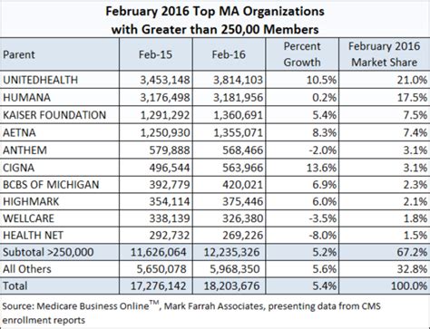 What Do Medicare Advantage Plans Cost?