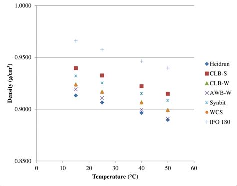 Densities of Seven Oil Types as a Function of Temperature | Download Scientific Diagram