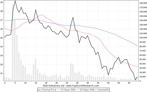 Alok Industries Stock Analysis- Share price, Charts, high/lows, history