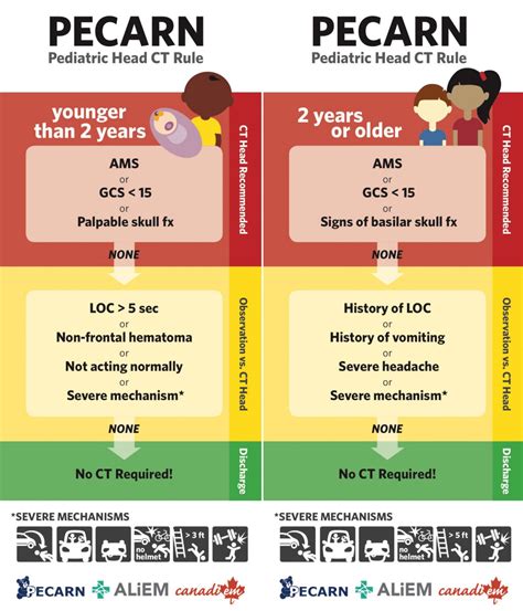 PECARN-head-injury-both-infographics - ALiEM