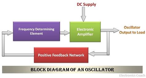 What is Oscillator ? Barkhausen Criterion, Advantages of Oscillator - Electronics Coach