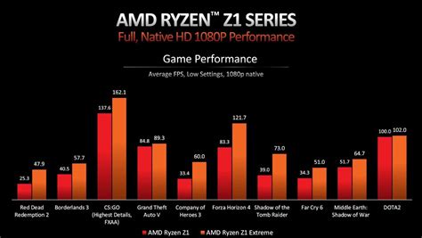 AMD Ryzen Z1 and Ryzen Z1 Extreme officially unveiled - Galaxus