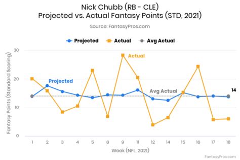 Nick Chubb 2022 Fantasy Football Projections, Rankings, & Outlook ...