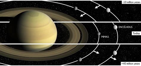 Saturn’s Moon Mimas, a Snowplow in the Planet’s Rings | Space | Before ...