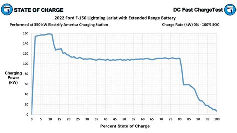 The Ford F-150 Lightning Fast Charges Like No Other EV: We Explain