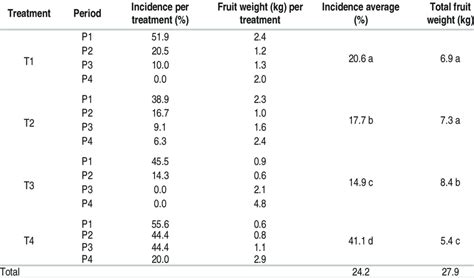 Moniliasis incidence (%) and fruit weight (kg plant -1 ) per period and... | Download Scientific ...