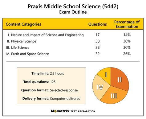 Praxis Middle School Science (5442) Practice Test (updated 2024)