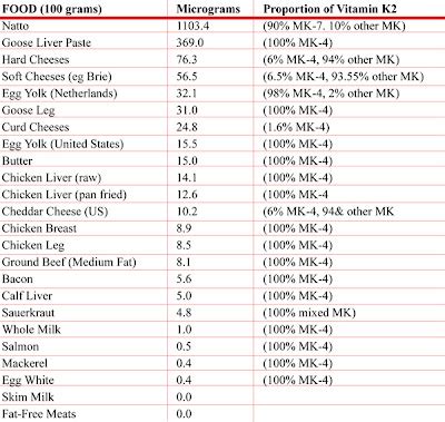 The Candida Carbs Solution: All about Vitamin K2- MK4 Variety