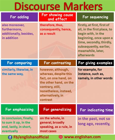 Discourse Markers List with Examples, Types and Uses