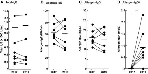 Changes in total IgE (a), allergen-specific IgE (allergen-IgE, b),... | Download Scientific Diagram