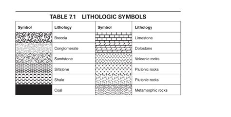 Solved TABLE 71 LITHOLOGIC SYMBOLS Symbol Lithology Symbol | Chegg.com