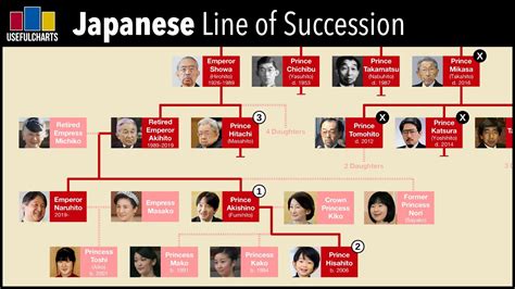 Japanese Line of Succession 2019 - YouTube