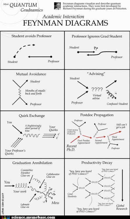 Richard Feynman Diagrams